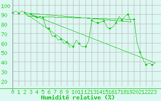 Courbe de l'humidit relative pour Barcelona / Aeropuerto