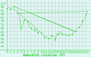 Courbe de l'humidit relative pour Frankfort (All)