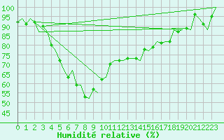 Courbe de l'humidit relative pour Torp