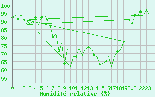 Courbe de l'humidit relative pour Jersey (UK)
