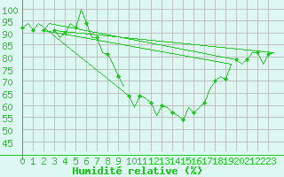 Courbe de l'humidit relative pour Erfurt-Bindersleben