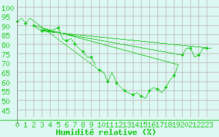 Courbe de l'humidit relative pour Luxembourg (Lux)