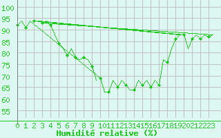 Courbe de l'humidit relative pour Brno / Turany