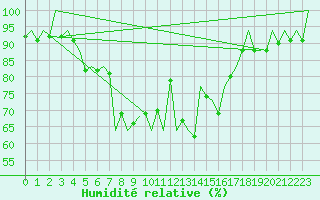 Courbe de l'humidit relative pour San Sebastian (Esp)