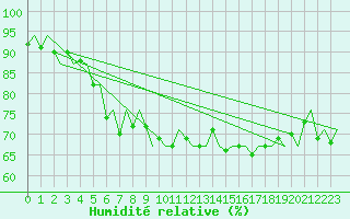 Courbe de l'humidit relative pour Platform Buitengaats/BG-OHVS2