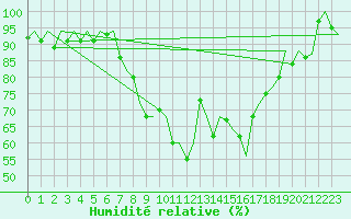 Courbe de l'humidit relative pour Leeuwarden