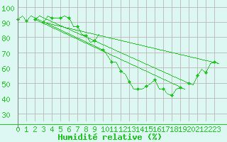 Courbe de l'humidit relative pour Luxembourg (Lux)