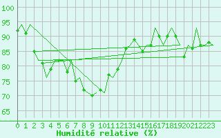 Courbe de l'humidit relative pour Frankfort (All)