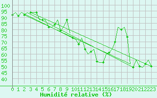 Courbe de l'humidit relative pour Bilbao (Esp)