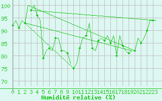 Courbe de l'humidit relative pour Stuttgart-Echterdingen