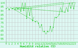 Courbe de l'humidit relative pour Lugano (Sw)