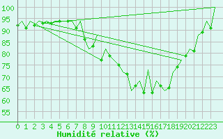 Courbe de l'humidit relative pour Bilbao (Esp)