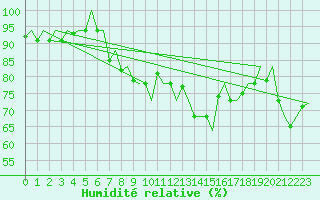 Courbe de l'humidit relative pour Vlissingen