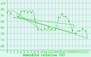 Courbe de l'humidit relative pour Platform P11-b Sea