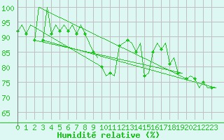 Courbe de l'humidit relative pour Lelystad