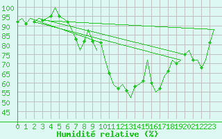 Courbe de l'humidit relative pour Amsterdam Airport Schiphol