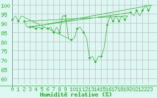 Courbe de l'humidit relative pour Niederstetten