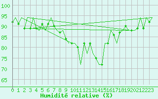 Courbe de l'humidit relative pour Vlissingen