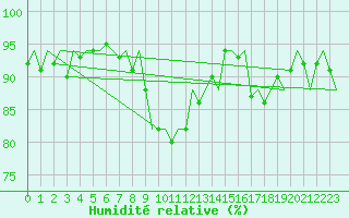 Courbe de l'humidit relative pour Platform Awg-1 Sea