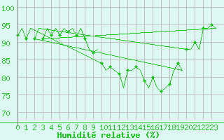 Courbe de l'humidit relative pour Valley