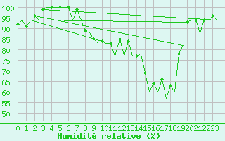 Courbe de l'humidit relative pour Saarbruecken / Ensheim