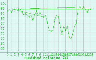 Courbe de l'humidit relative pour Hannover