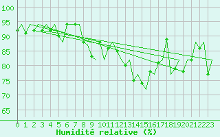 Courbe de l'humidit relative pour Platform K14-fa-1c Sea