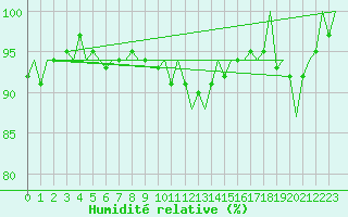 Courbe de l'humidit relative pour Cork Airport