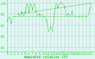 Courbe de l'humidit relative pour Le Goeree
