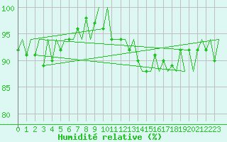 Courbe de l'humidit relative pour Platform A12-cpp Sea