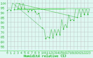 Courbe de l'humidit relative pour San Sebastian (Esp)