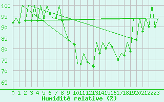 Courbe de l'humidit relative pour San Sebastian (Esp)
