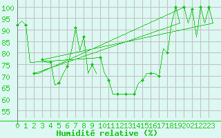Courbe de l'humidit relative pour Vigo / Peinador