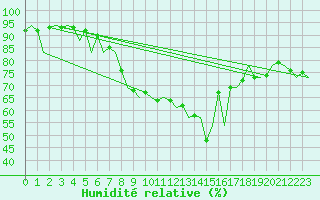 Courbe de l'humidit relative pour Ibiza (Esp)