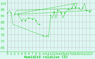 Courbe de l'humidit relative pour Rygge