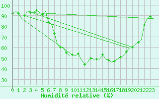 Courbe de l'humidit relative pour Bremen