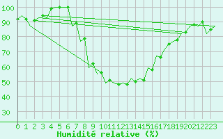 Courbe de l'humidit relative pour Szolnok