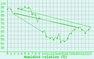 Courbe de l'humidit relative pour Vlissingen