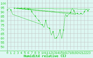 Courbe de l'humidit relative pour Rheine-Bentlage