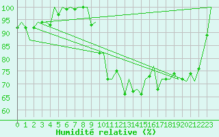 Courbe de l'humidit relative pour Gerona (Esp)