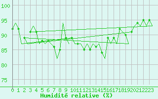 Courbe de l'humidit relative pour Brize Norton