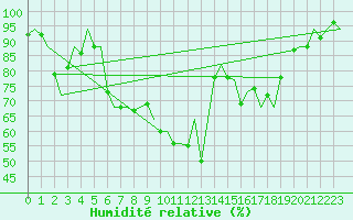 Courbe de l'humidit relative pour Augsburg