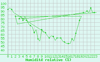 Courbe de l'humidit relative pour Pula Aerodrome
