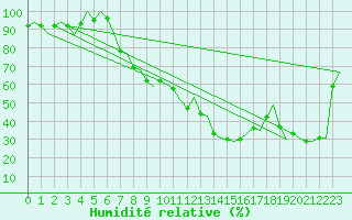 Courbe de l'humidit relative pour Milano / Malpensa