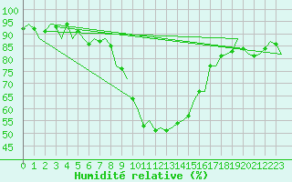 Courbe de l'humidit relative pour Barcelona / Aeropuerto