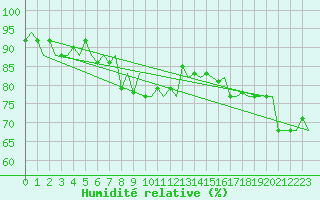 Courbe de l'humidit relative pour Platform F3-fb-1 Sea