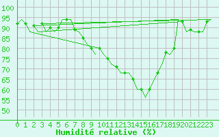 Courbe de l'humidit relative pour Dresden-Klotzsche