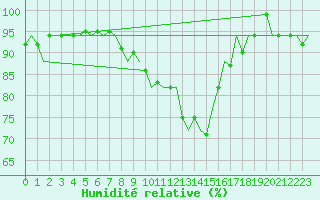 Courbe de l'humidit relative pour Gilze-Rijen
