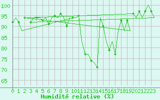 Courbe de l'humidit relative pour Laupheim