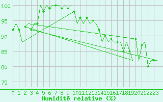 Courbe de l'humidit relative pour Platform A12-cpp Sea